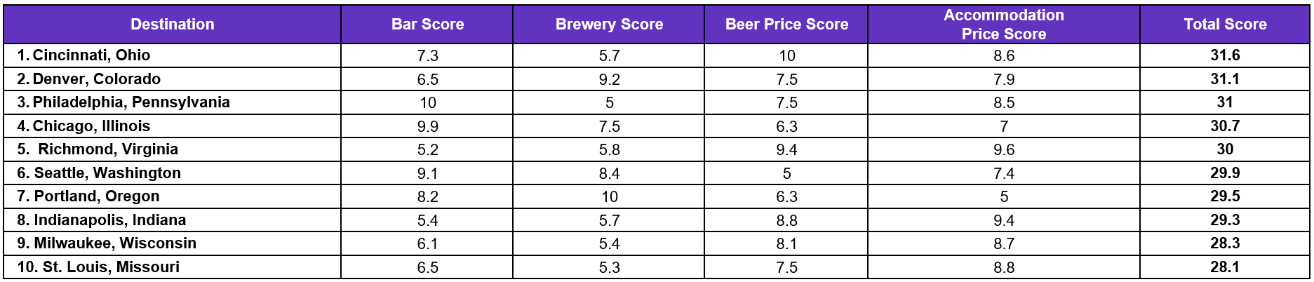HomeToGo Top Cities in the U.S. for Beer Lovers